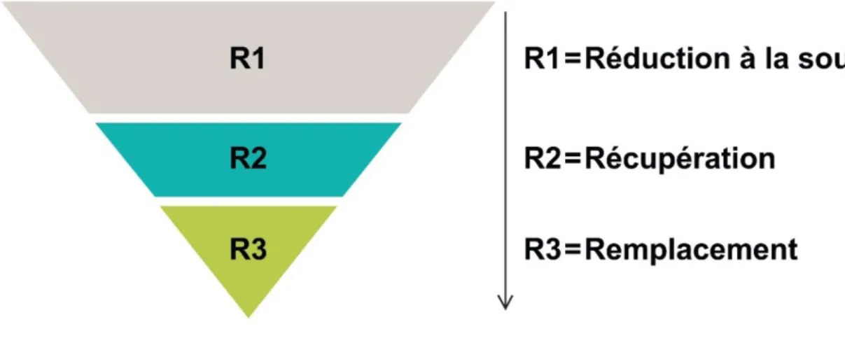 Figure I.14 – Schéma de 3R [ 32 ]