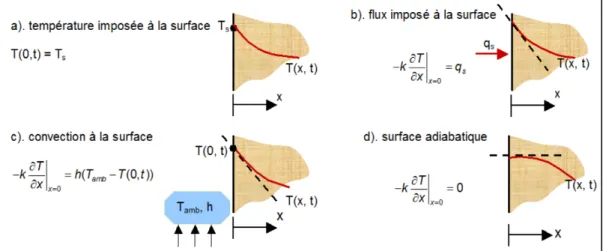 Figure II.1 – Exemples de différentes conditions aux limites
