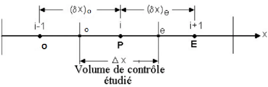Figure III.1 – Maillage unidimensionnel.