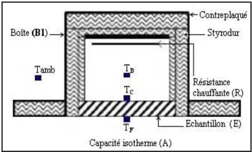 Figure 2.4 Boîte de mesure de la conductivité thermique. 