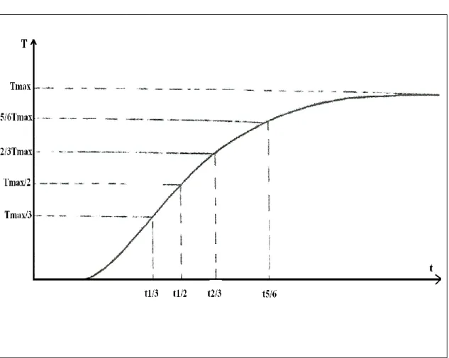 Figure 2.5 Thermogramme de mesure de la diffusivité thermique.