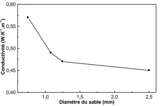 Figure 2.8 Variation de la conductivité thermique en fonction du diamètre du sable. 