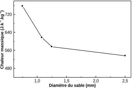 Figure 2.10 Evolution de la chaleur massique en fonction du diamètre du sable. 