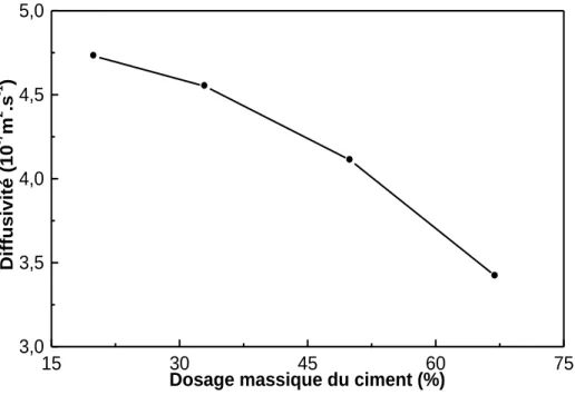 Figure 2.13 Evolution de la diffusivité thermique en fonction du dosage du ciment. 