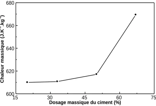 Figure 2.14 Variation de la chaleur massique en fonction du dosage du ciment dans  le mélange