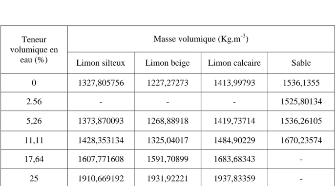 Tableau 2.5 Masse volumique des différents types du sol étudié en fonction de la  teneur volumique en eau