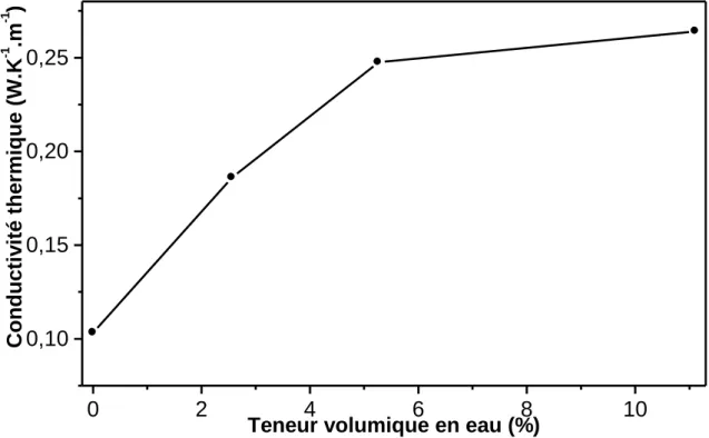 Figure 2.20 Evolution de la conductivité thermique en fonction de la teneur  volumique en eau du sable