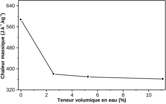 Figure 2.24 Variation de la chaleur massique en fonction de la teneur volumique en  eau du sable