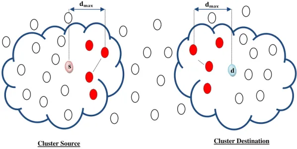 Figure 3.6 – Cluster source et destination et leurs nœuds coop´erants.