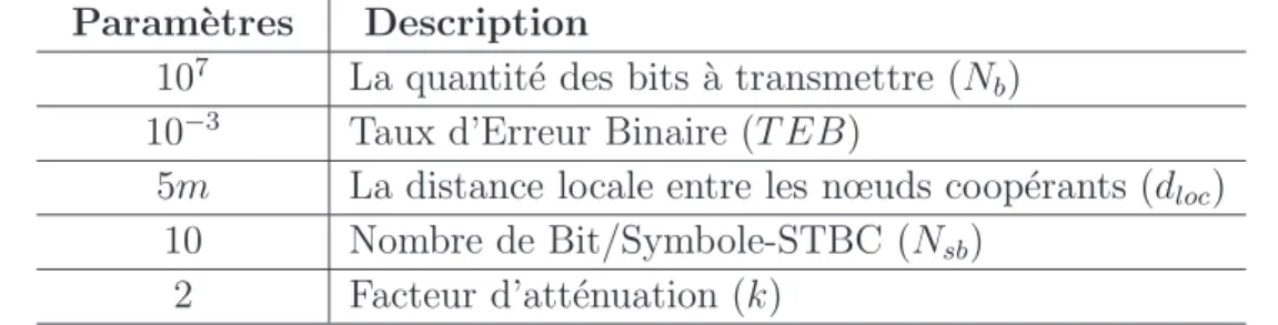 Table 3.2 – Les param`etres de simulation pour SISO Non-Coop´eratif vs SISO Coop´eratif.