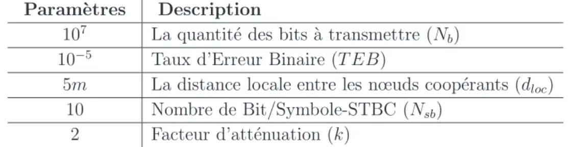 Table 3.3 – Les param`etres de simulation pour SISO Non-Coop´eratif vs MISO- MISO-Coop´eratif.