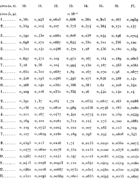 Table de la fonction g{\, \x, <o, <r) {suite).