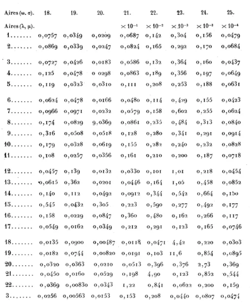 Table de la fonction g("k, fx, w, <J) {fin).