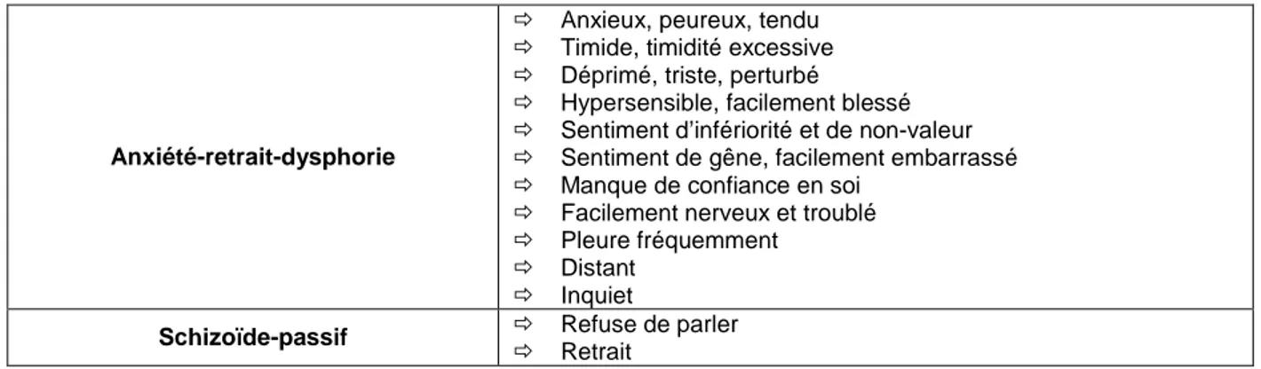 Tableau 1. Les dimensions des problèmes internalisés de Quay et La Greca (1986, pp. 79-80, traduc-