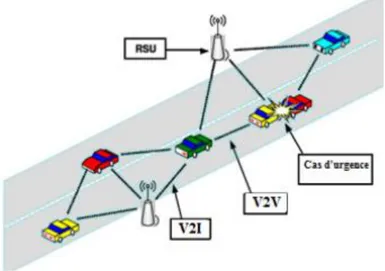 Figure 2: Types de communication dans un réseau de véhicules  Dans la section suivante,  nous  présentons le principe et l’utilité de chaque mode :  II.1 Communications Véhicule à Véhicule (V2V)   
