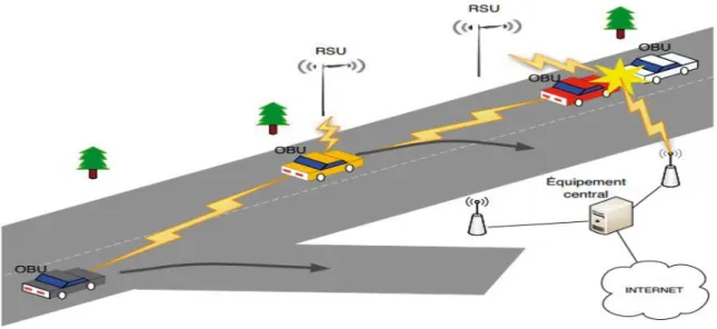 Figure 4: Alerte de collision dans les VANETs  IV.2  Conduite coopérative  