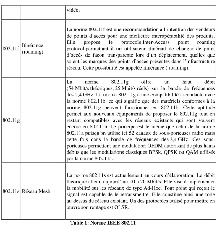 Table 1: Norme IEEE 802.11 