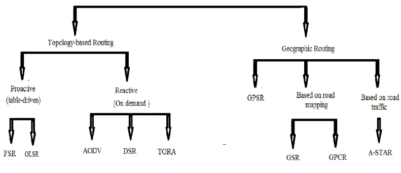 Figure 7: Protocole de routage  pour les VANETs  VII.1.  Protocole de routage basé sur la topologie  