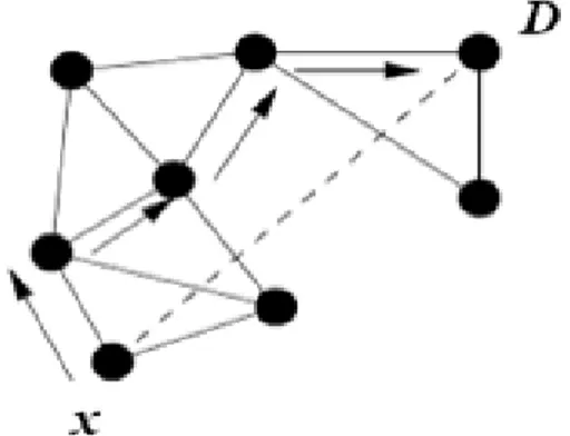 Figure 16: Perimeter forwarding. D est la destination ; x est le nœud où le paquet entre  en mode Perimeter