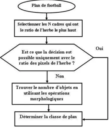 Fig. 2.13: Algorithme de classification de plans par la détection des lignes du terrain [ 6 ].