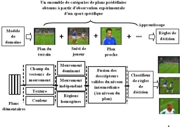 Fig. 2.15: Un framework pour la classification des plans avec la méthode haut-bas [ 8 ].