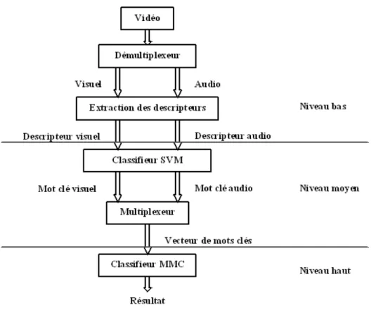 Fig. 3.6: Diagramme pour la reconnaissance des événements importants avec les mots clés et les MMCs [ 13 ].