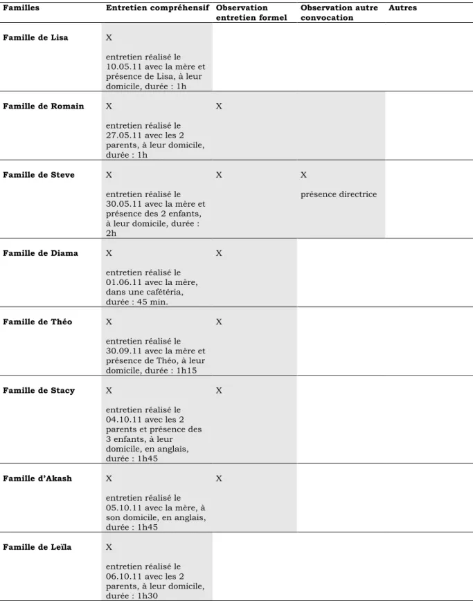 Tableau VI : Récapitulatif des principales sources écrites et orales récoltées 