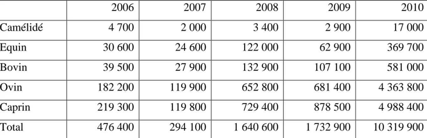 Figure 10 : Nombre de mortalité des bêtes entre les années 2006-2010 (Les statistiques du secteur de l‟Agriculture 