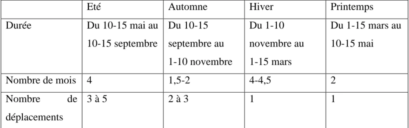 Figure 12 : Fréquence des changements de camp de la famille de Buural sur l‟année. 