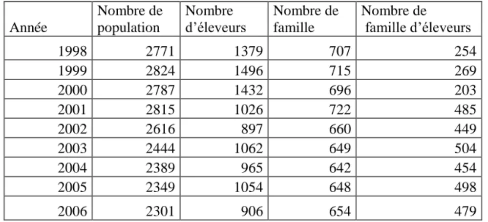 Figure 4: La population et nombre d‟éleveurs, nombre de famille et nombre de famille   d‟éleveur de la commune Bayantsagaan 10