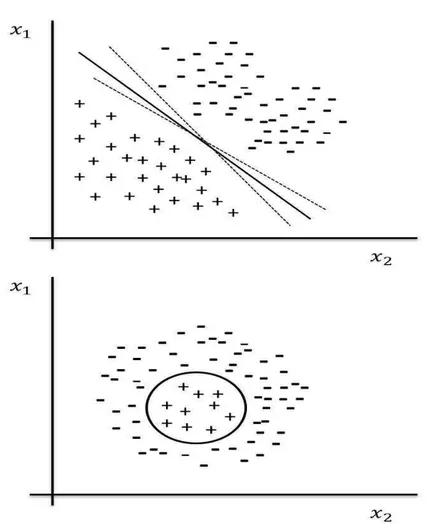 Figure 2.3: Linearity versus non linearity. Data in top are linearly separable while data in bottom are linearly inseparable.