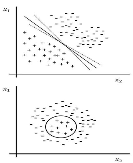 Figure 2.3: Linearity versus non linearity. Data in top are linearly separable while data in bottom are linearly inseparable.