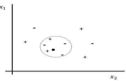 Figure 2.6: K-nearest neighbor classifier. The circle groups the k-nearest (k = 5) neighbors of the unseen test example (filled circle)