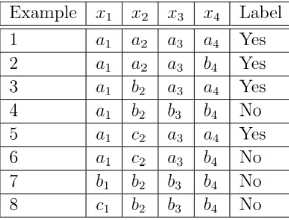 Table 2.1: Data examples used for the decision tree algorithm Fig. 2.7 .