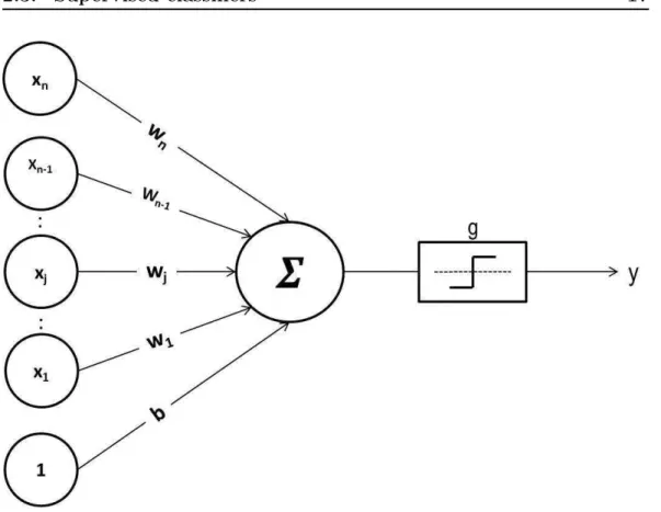 Figure 2.8: Single layered perceptron.
