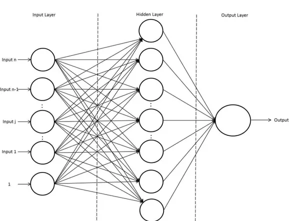 Figure 2.9: Artificial neural network.