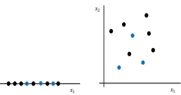 Figure 2.11: Curse of dimensionality. In left, data are in one dimension. In right, data are in two dimensions