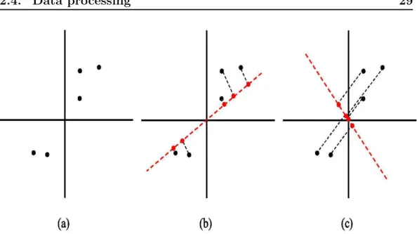 Figure 2.12: Principal component analysis. (a) original normalized data in two dimension