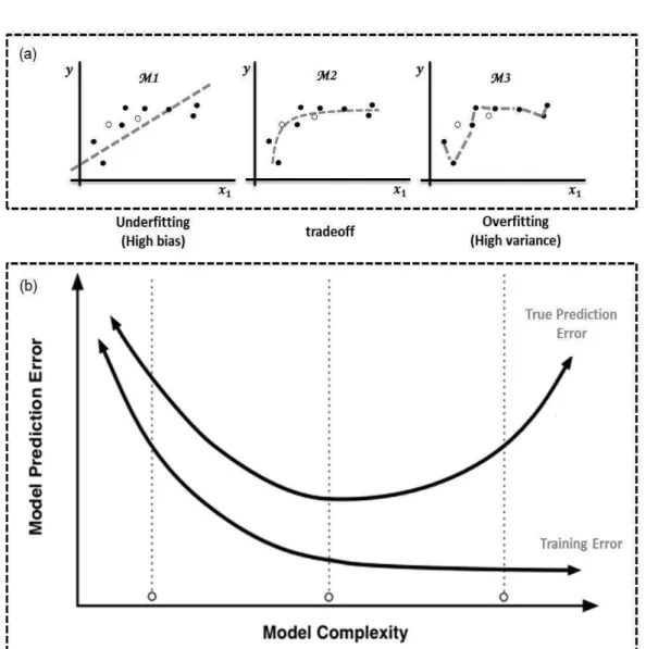 Figure 2.13: Bias-variance tradeoff. (a) The gray curves attempts to model the training-set (filled circles) using three polynomial regression models