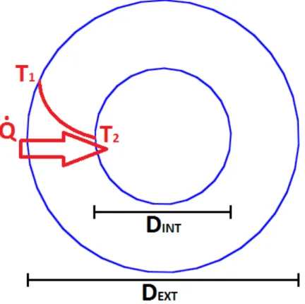 Figure 1.2: Schéma du gradient de la température dans une section de tube ayant longueur L et une conductivité thermique k