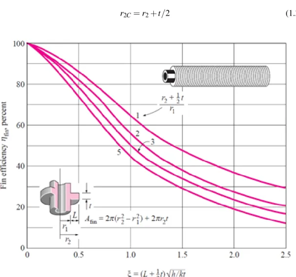 Figure 1.4: Valeurs de rendement pour des ailettes en disques fixées à un tube (Yunus Cengel, 2015)