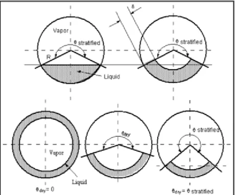 Figure 1.7: Illustration d’écoulements stratifiés, des angles secs et de l’épaisseur des films (W