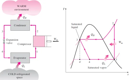 Figure 1.8: Schéma et diagramme T-s pour un cycle de réfrigération idéal (Yunus Cengel, 2015)