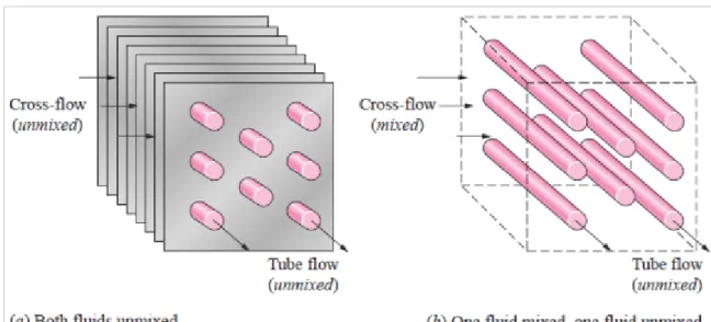 Figure 1.10: Schéma d’échangeurs à courants-croisés avec ou sans mélange du fluide extérieur (Yunus Cengel, 2015)