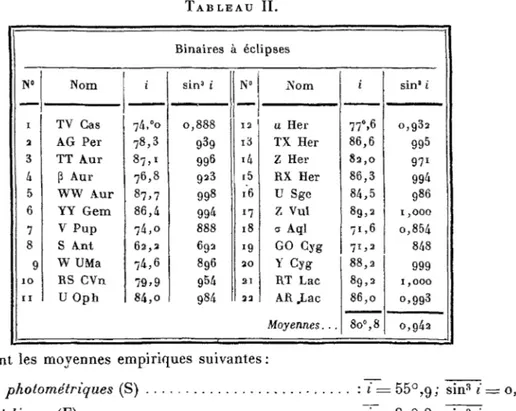 TABLEAU IL N° i  l 2 3 4 5 6 7 8 9 I O r i Nom TV Cas AG Per TT AurP Aur WW AurYY GemV PupS AntW UMaRS CVn U O p h i 74,°o78,387,176,887,786,47 ^ 062,274,679&gt;9U,o Binairessin3 i0,88893999692 39989948886928969549 84 1 éclipsesN°121Ói 4i 516*718192 02 13 