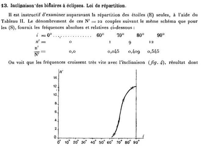 FIG. 4- — Loi de répartition des inclinaisons des binaires à éclipses.