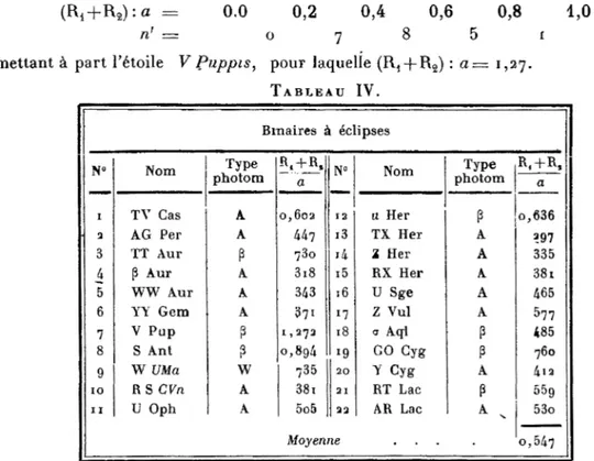 TABLEAU IV. 1,0:  a = 1,27. 1 • 2 3 4 5 6 7 8 9 1 0 1 1 Nom TV Cas AG PerTT Aurp Aur WW AurYY GemV  P u pS AntW UMaR S CVn U Oph Binaires iTypephotomAAPAAAP?WAAa0,60244773o3 i 83433711,272o?8947 0038i5o5 ï éclipsesN°1 2i 3i4i 516ll18!92 02 12 2 Moyenne Nom