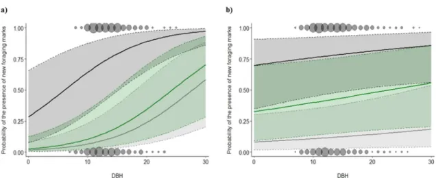 Figure 6. Projected probability of the presence of new woodpecker foraging marks (±95% CI) on 
