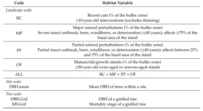 Table 1. List and description of habitat variables.