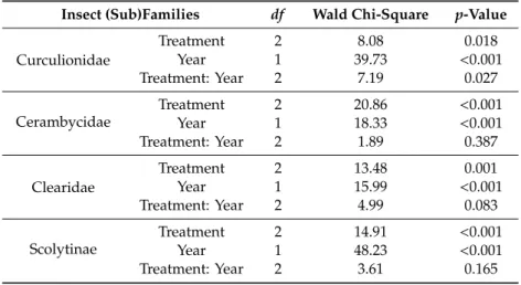 Table 2. Fixed effects and interaction terms of deadwood supply treatment and sampling year on the